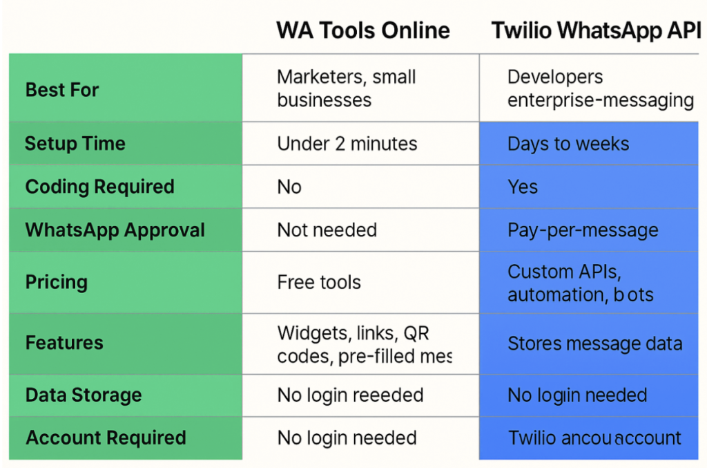 twiilio vs WTO